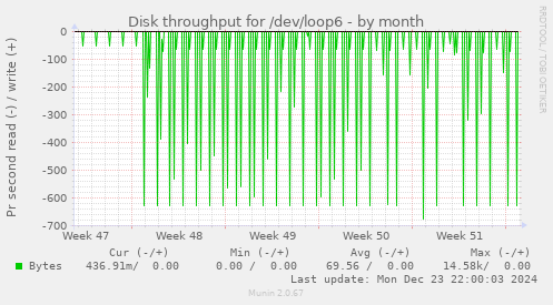 Disk throughput for /dev/loop6