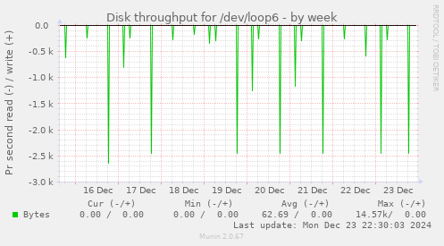 Disk throughput for /dev/loop6