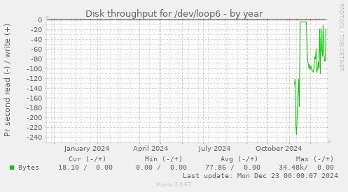 Disk throughput for /dev/loop6