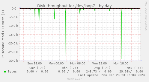 Disk throughput for /dev/loop7