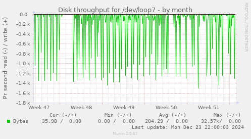 Disk throughput for /dev/loop7