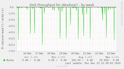 Disk throughput for /dev/loop7