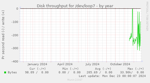 Disk throughput for /dev/loop7