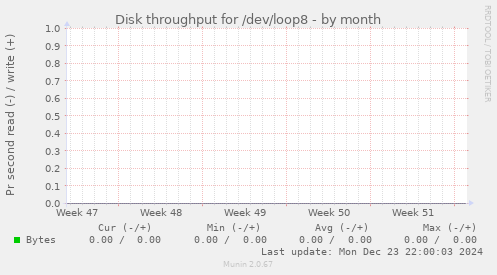 Disk throughput for /dev/loop8