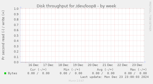 Disk throughput for /dev/loop8