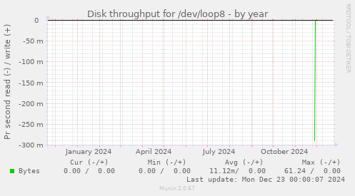 Disk throughput for /dev/loop8