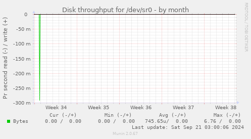 Disk throughput for /dev/sr0