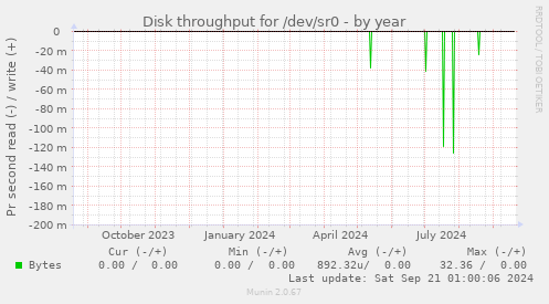 Disk throughput for /dev/sr0