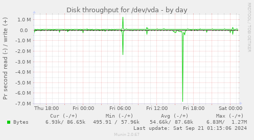 Disk throughput for /dev/vda