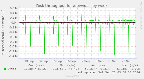 Disk throughput for /dev/vda