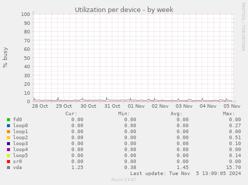 Utilization per device