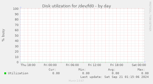 Disk utilization for /dev/fd0