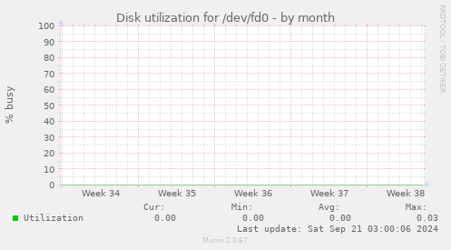 Disk utilization for /dev/fd0