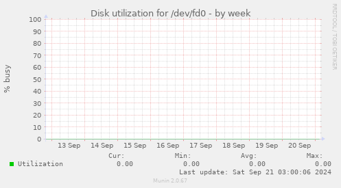 Disk utilization for /dev/fd0