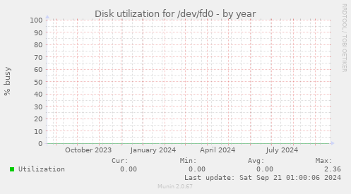 Disk utilization for /dev/fd0