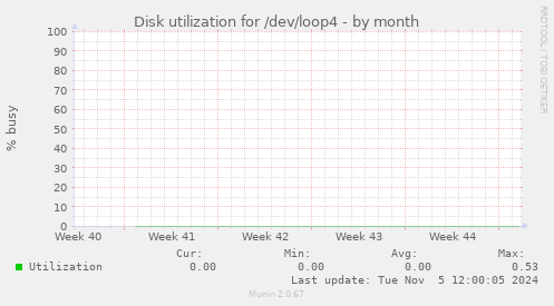 Disk utilization for /dev/loop4