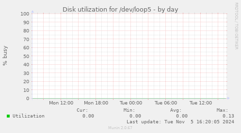 daily graph