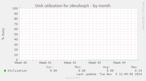 Disk utilization for /dev/loop5