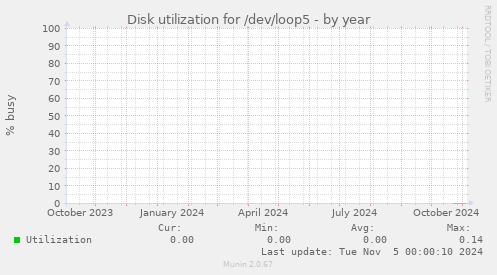 Disk utilization for /dev/loop5