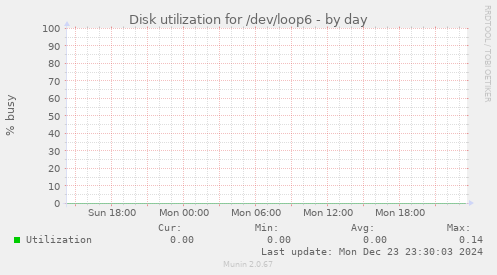 Disk utilization for /dev/loop6