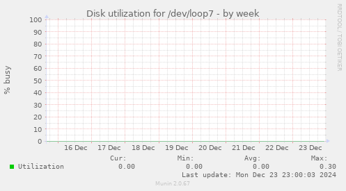 Disk utilization for /dev/loop7