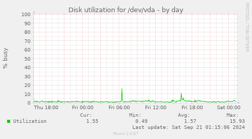 Disk utilization for /dev/vda