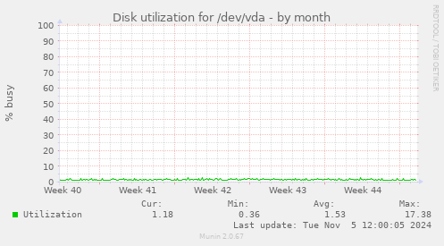 Disk utilization for /dev/vda