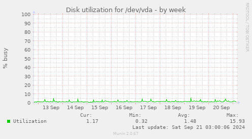 Disk utilization for /dev/vda