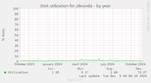 Disk utilization for /dev/vda