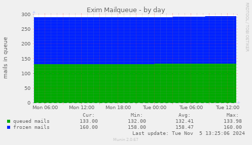 Exim Mailqueue