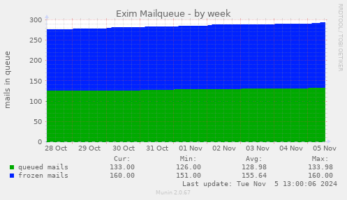 Exim Mailqueue