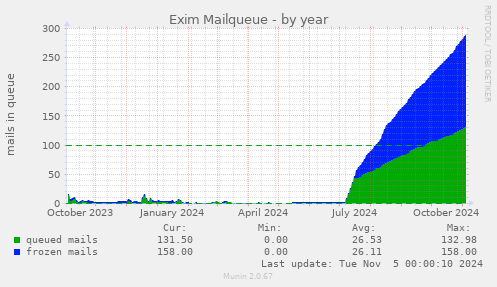 Exim Mailqueue