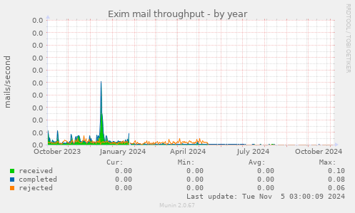 Exim mail throughput