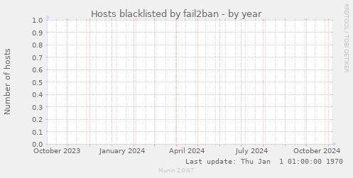 Hosts blacklisted by fail2ban