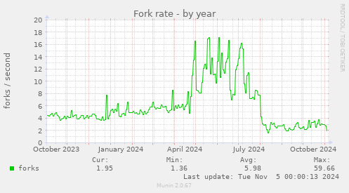 Fork rate