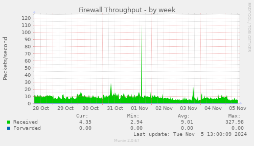 weekly graph