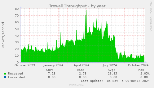 yearly graph