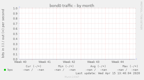 bond0 traffic