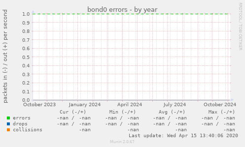 bond0 errors