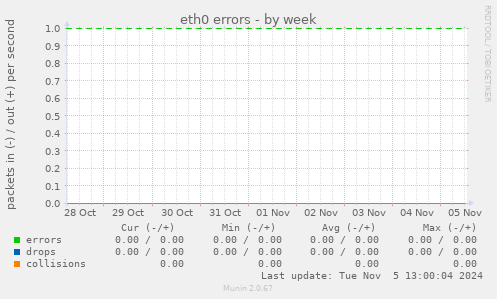 eth0 errors