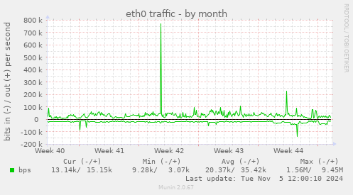 eth0 traffic