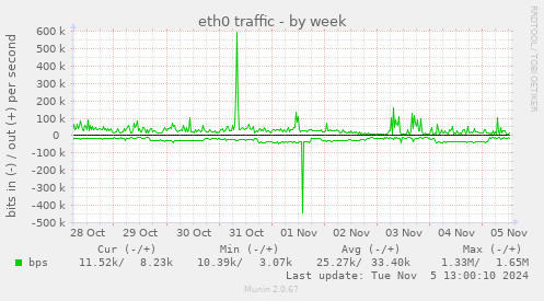 weekly graph