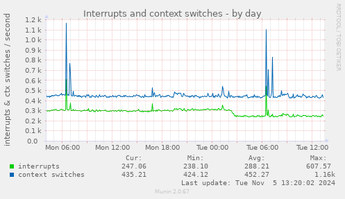 Interrupts and context switches