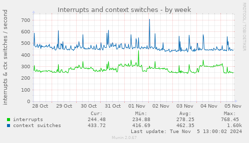 Interrupts and context switches