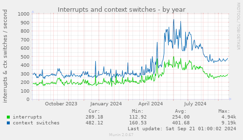 Interrupts and context switches