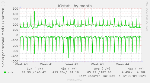 IOstat