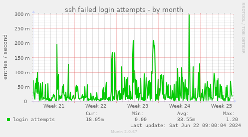 ssh failed login attempts