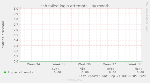 ssh failed login attempts