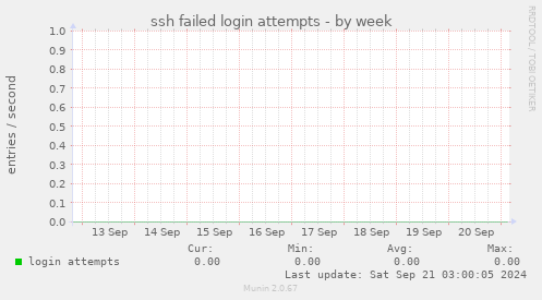 ssh failed login attempts