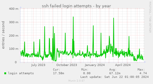 ssh failed login attempts